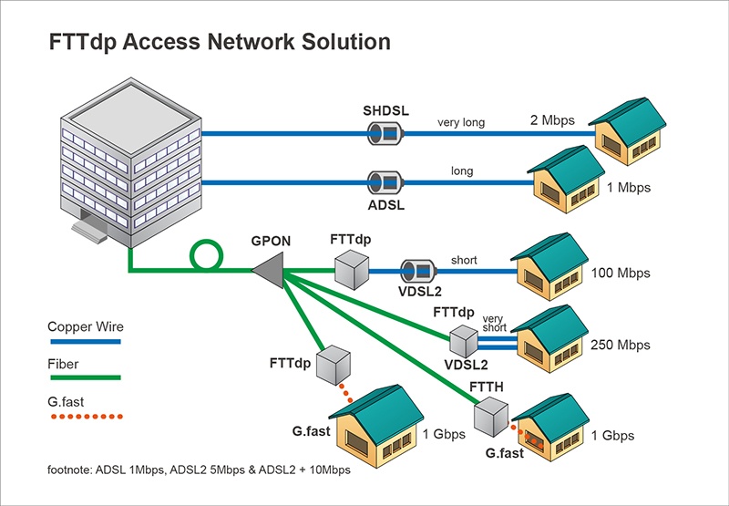 FTTdp Network Solution