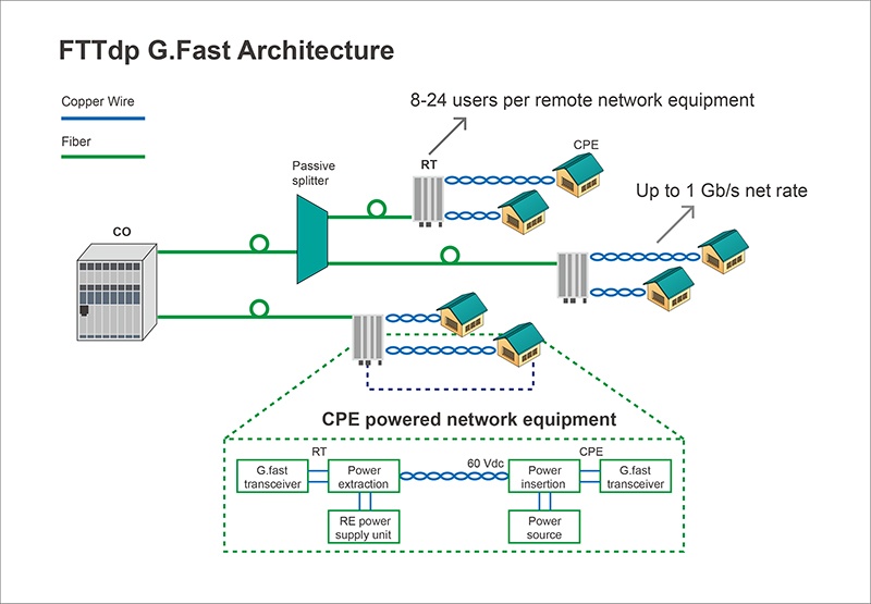 FTTdp G.Fast Architecture